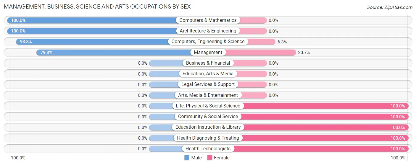 Management, Business, Science and Arts Occupations by Sex in Zip Code 68634
