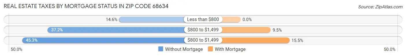 Real Estate Taxes by Mortgage Status in Zip Code 68634