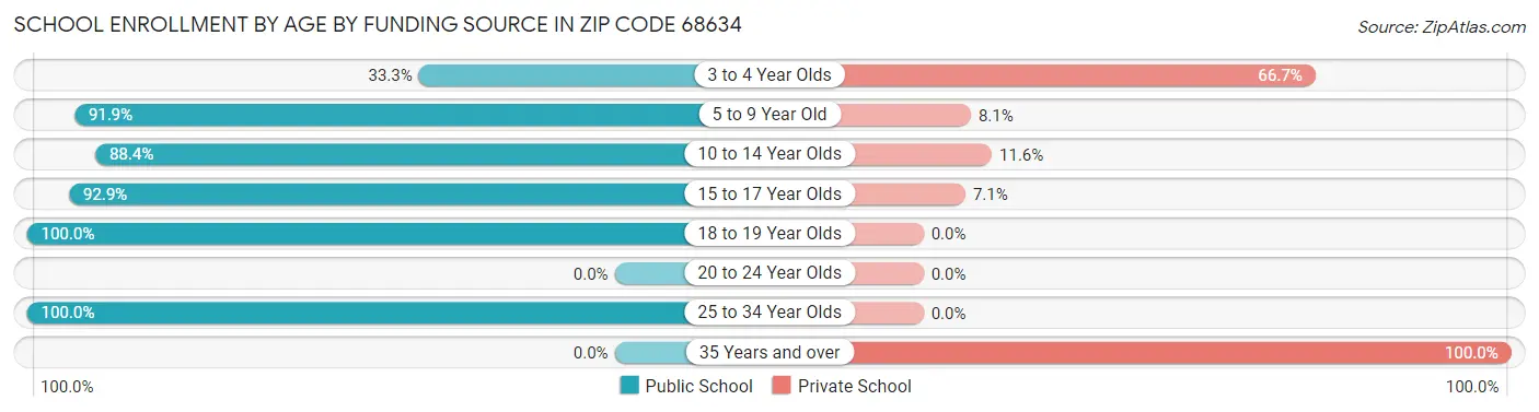 School Enrollment by Age by Funding Source in Zip Code 68634