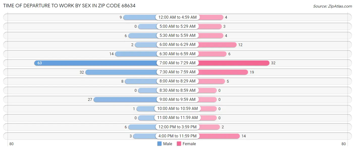 Time of Departure to Work by Sex in Zip Code 68634
