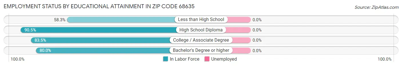 Employment Status by Educational Attainment in Zip Code 68635