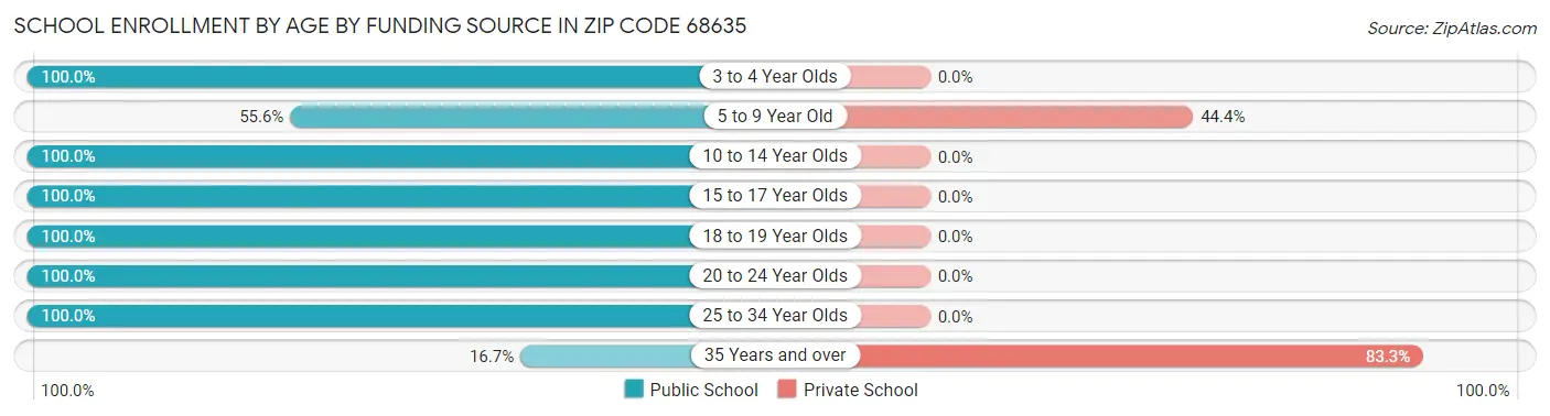 School Enrollment by Age by Funding Source in Zip Code 68635
