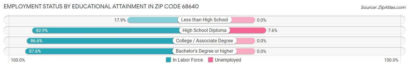 Employment Status by Educational Attainment in Zip Code 68640