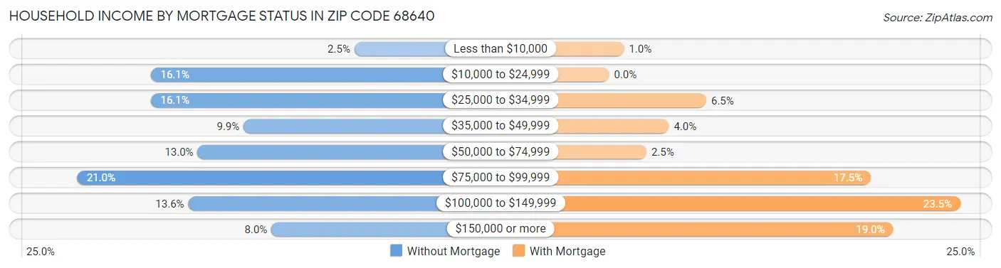 Household Income by Mortgage Status in Zip Code 68640