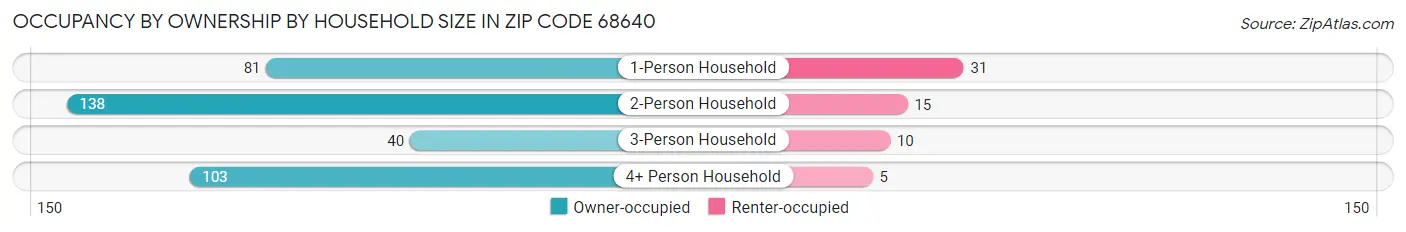 Occupancy by Ownership by Household Size in Zip Code 68640