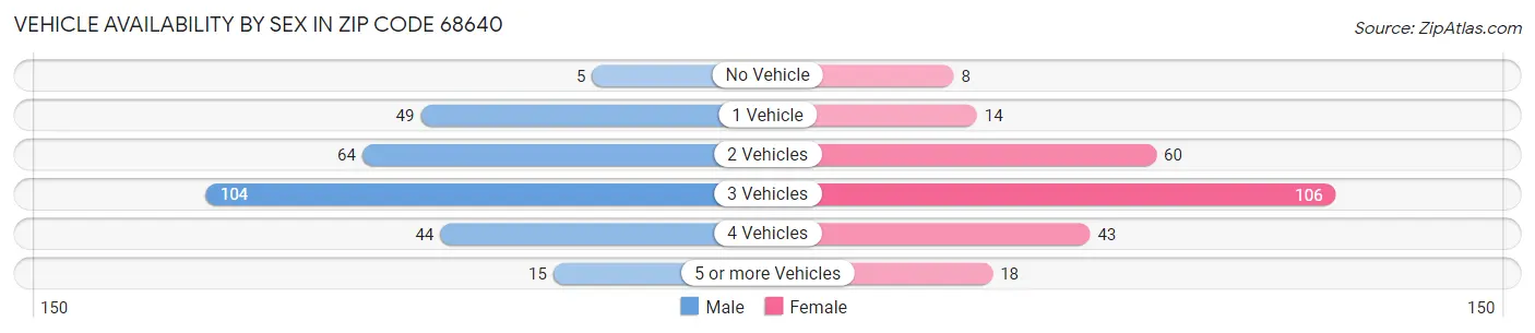 Vehicle Availability by Sex in Zip Code 68640