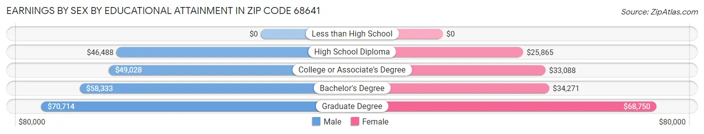 Earnings by Sex by Educational Attainment in Zip Code 68641