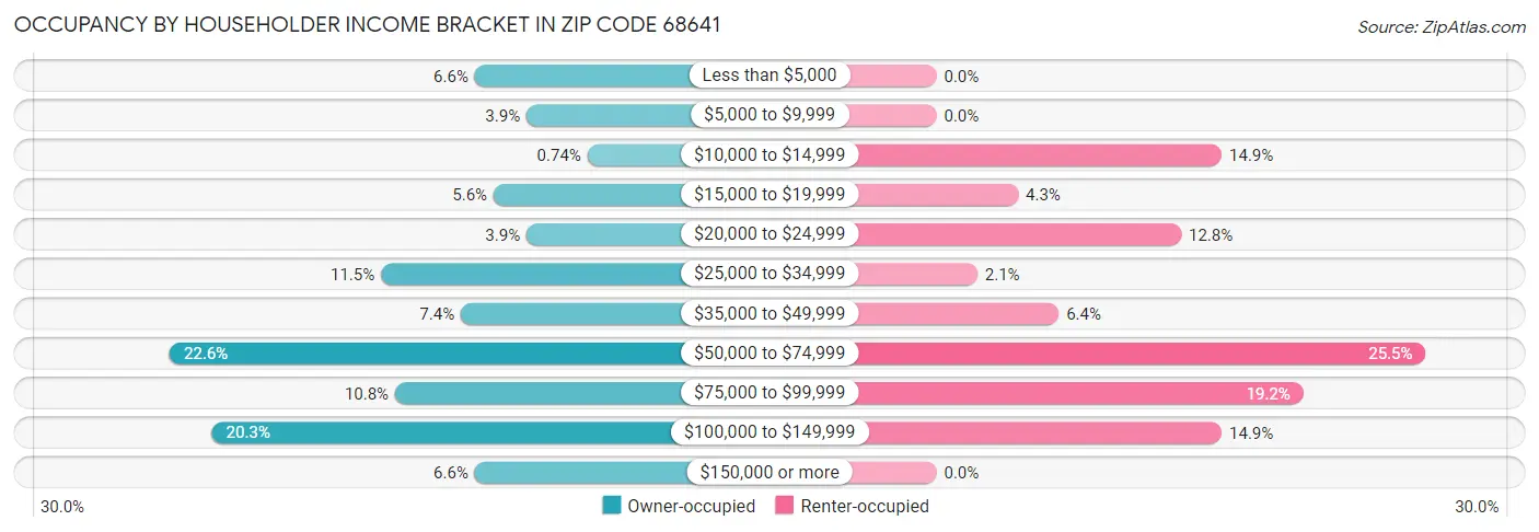 Occupancy by Householder Income Bracket in Zip Code 68641