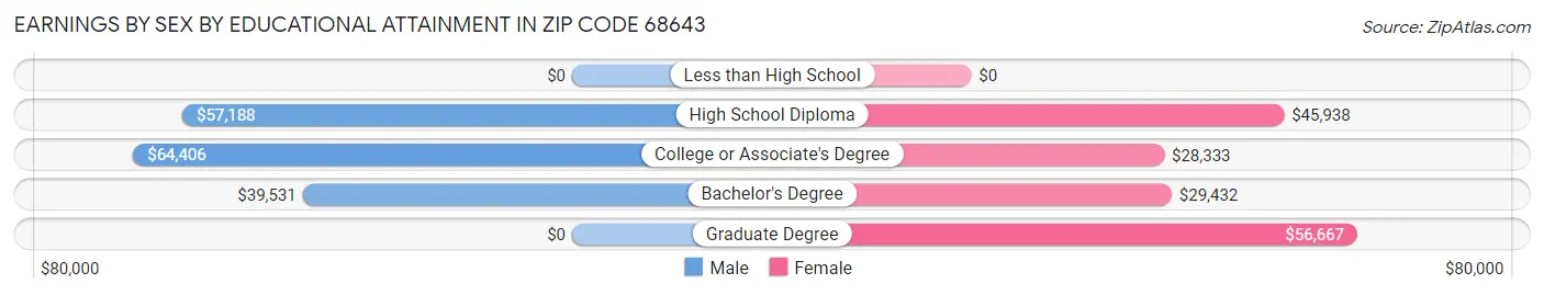 Earnings by Sex by Educational Attainment in Zip Code 68643
