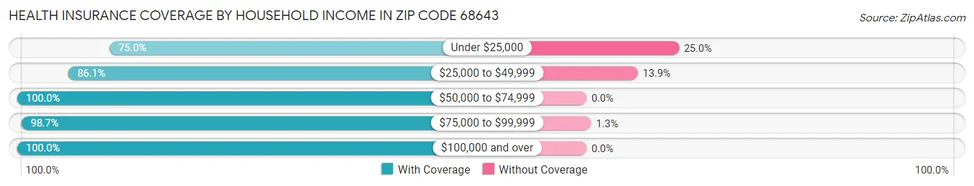 Health Insurance Coverage by Household Income in Zip Code 68643