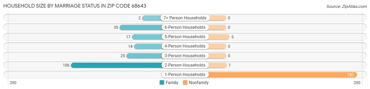 Household Size by Marriage Status in Zip Code 68643
