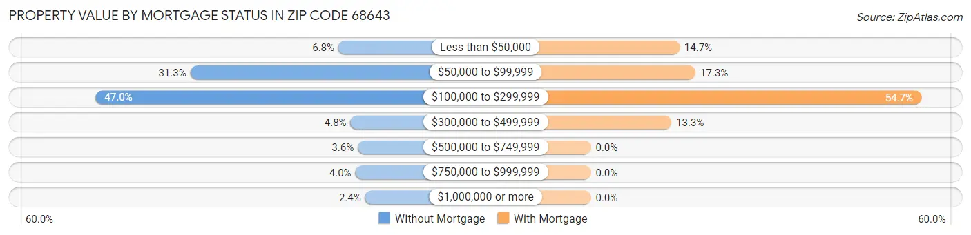 Property Value by Mortgage Status in Zip Code 68643