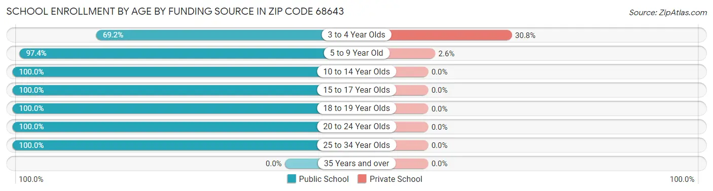 School Enrollment by Age by Funding Source in Zip Code 68643