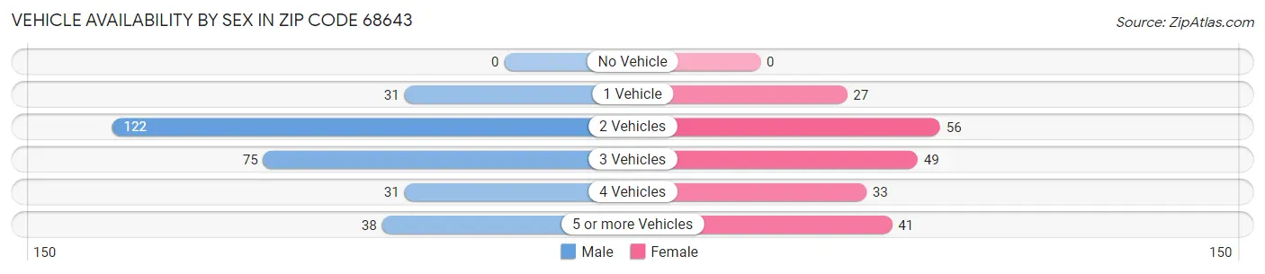 Vehicle Availability by Sex in Zip Code 68643