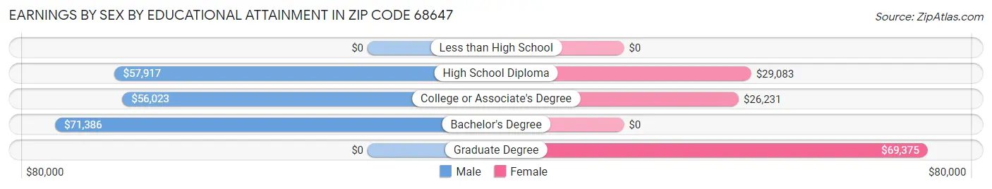 Earnings by Sex by Educational Attainment in Zip Code 68647