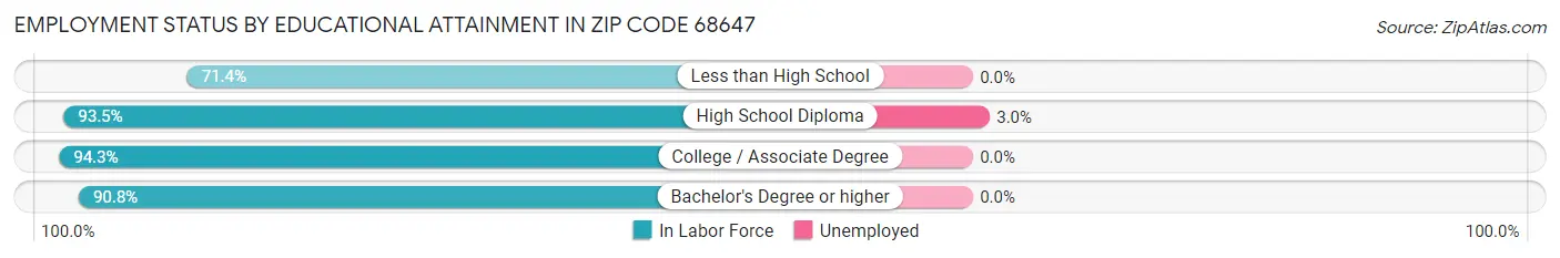 Employment Status by Educational Attainment in Zip Code 68647