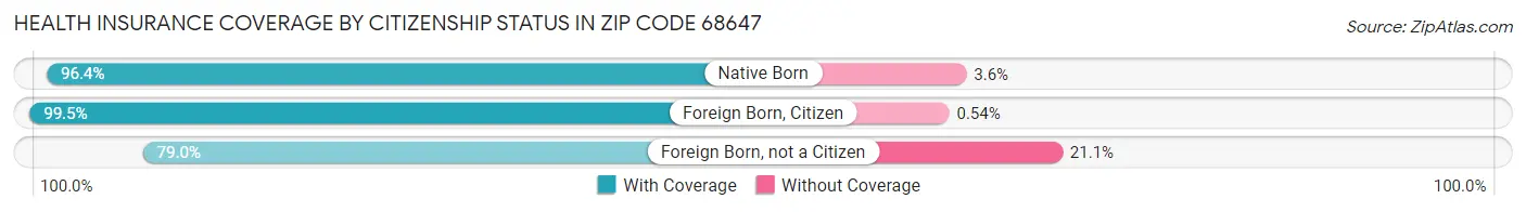 Health Insurance Coverage by Citizenship Status in Zip Code 68647