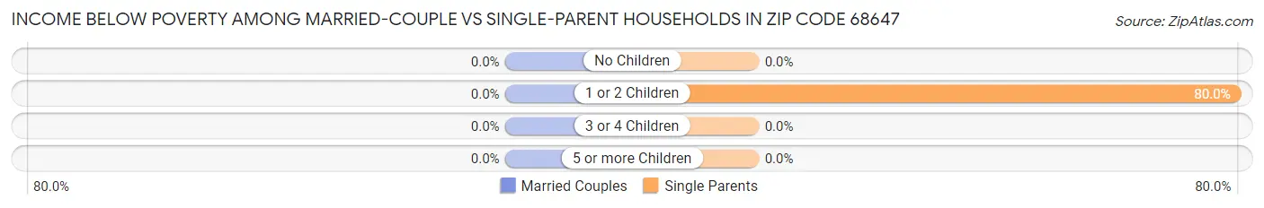 Income Below Poverty Among Married-Couple vs Single-Parent Households in Zip Code 68647