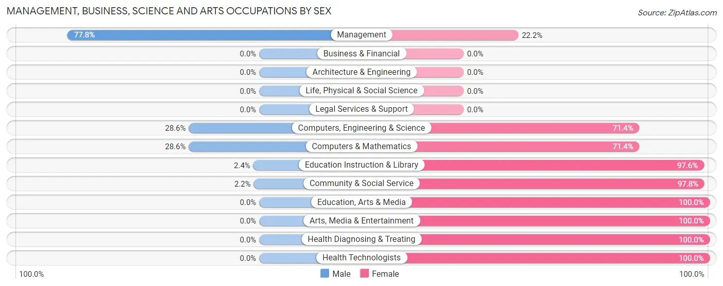 Management, Business, Science and Arts Occupations by Sex in Zip Code 68647