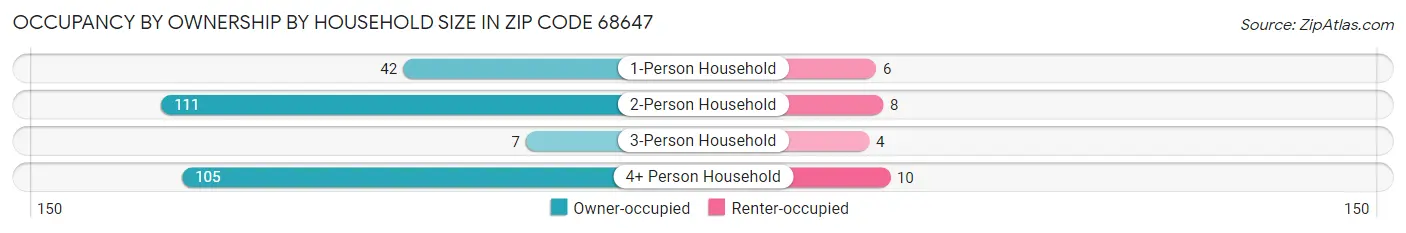 Occupancy by Ownership by Household Size in Zip Code 68647
