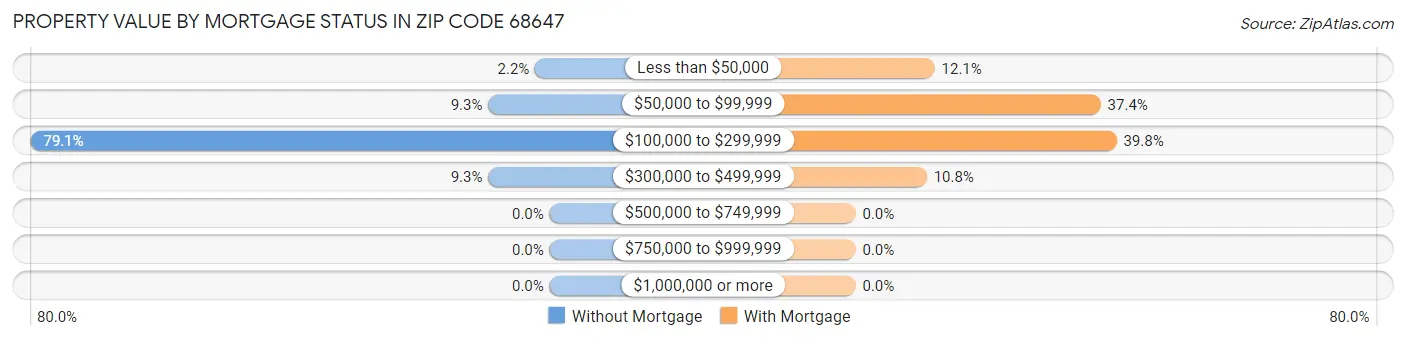 Property Value by Mortgage Status in Zip Code 68647