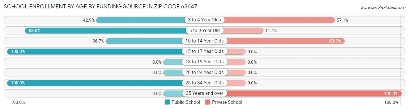School Enrollment by Age by Funding Source in Zip Code 68647