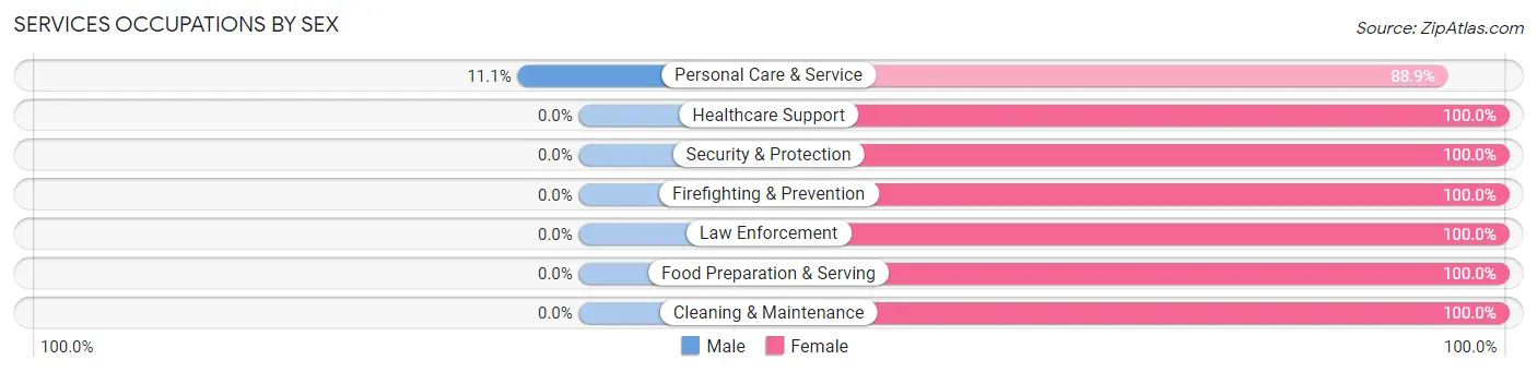 Services Occupations by Sex in Zip Code 68647