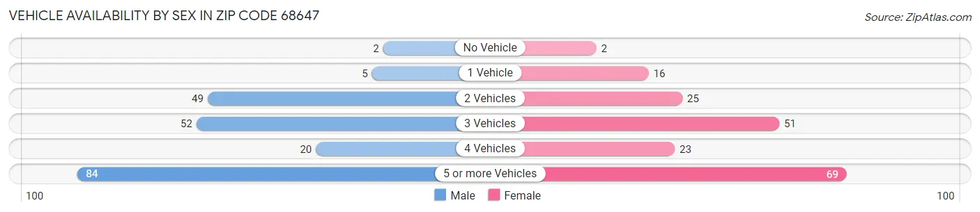 Vehicle Availability by Sex in Zip Code 68647