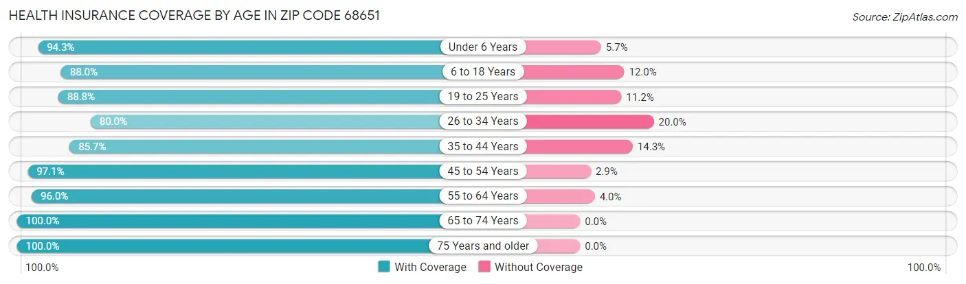 Health Insurance Coverage by Age in Zip Code 68651
