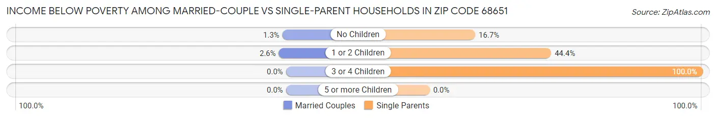 Income Below Poverty Among Married-Couple vs Single-Parent Households in Zip Code 68651