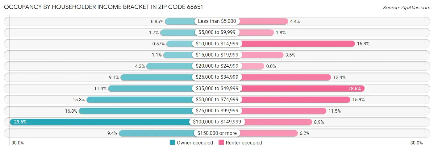 Occupancy by Householder Income Bracket in Zip Code 68651