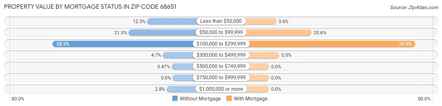 Property Value by Mortgage Status in Zip Code 68651