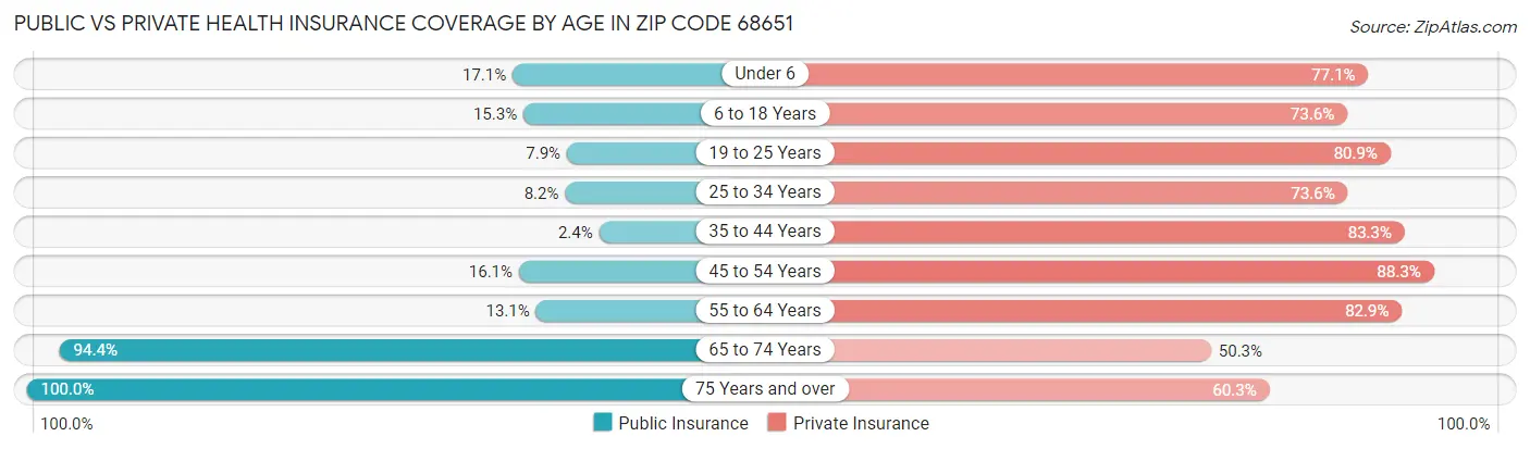 Public vs Private Health Insurance Coverage by Age in Zip Code 68651
