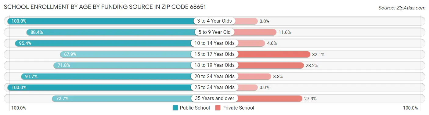 School Enrollment by Age by Funding Source in Zip Code 68651
