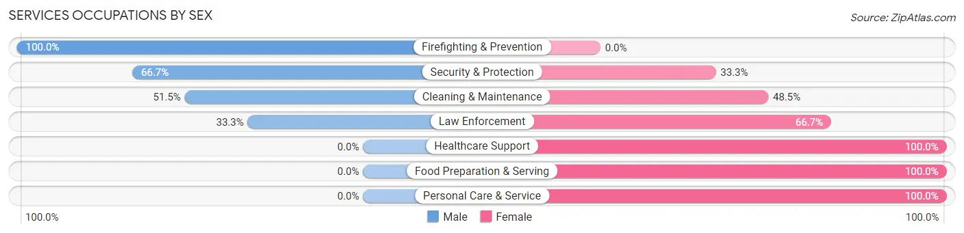 Services Occupations by Sex in Zip Code 68651