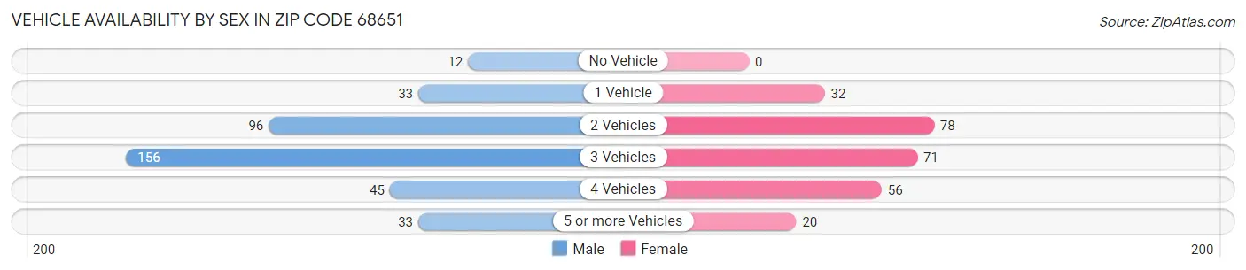 Vehicle Availability by Sex in Zip Code 68651