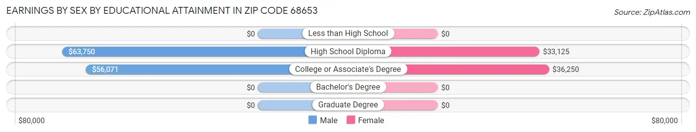 Earnings by Sex by Educational Attainment in Zip Code 68653