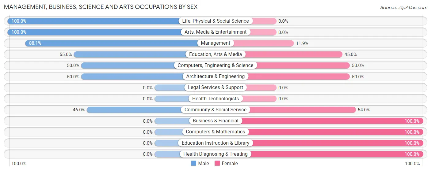 Management, Business, Science and Arts Occupations by Sex in Zip Code 68653