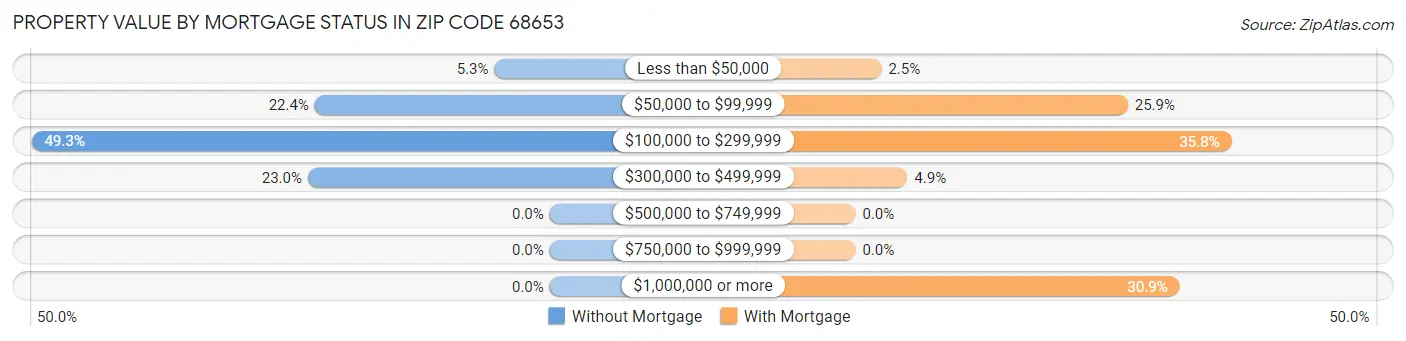 Property Value by Mortgage Status in Zip Code 68653