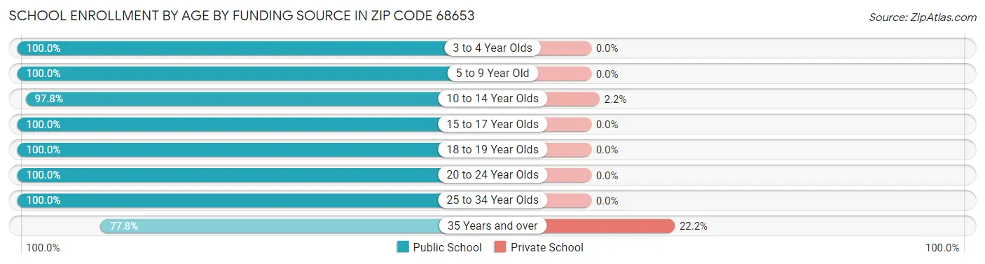 School Enrollment by Age by Funding Source in Zip Code 68653