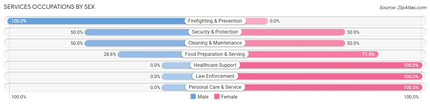 Services Occupations by Sex in Zip Code 68653