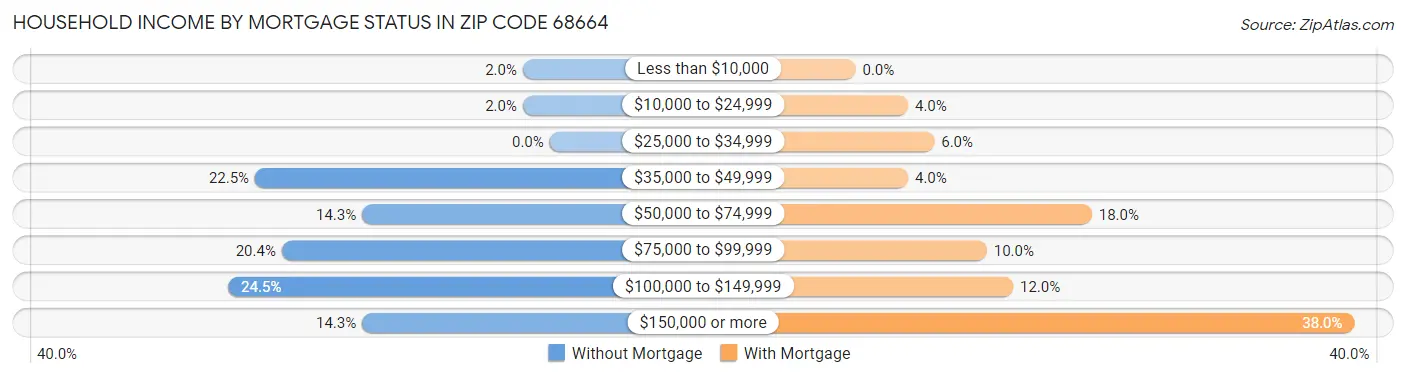 Household Income by Mortgage Status in Zip Code 68664