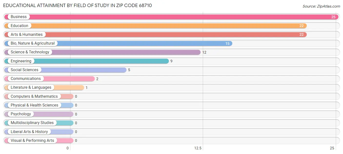 Educational Attainment by Field of Study in Zip Code 68710