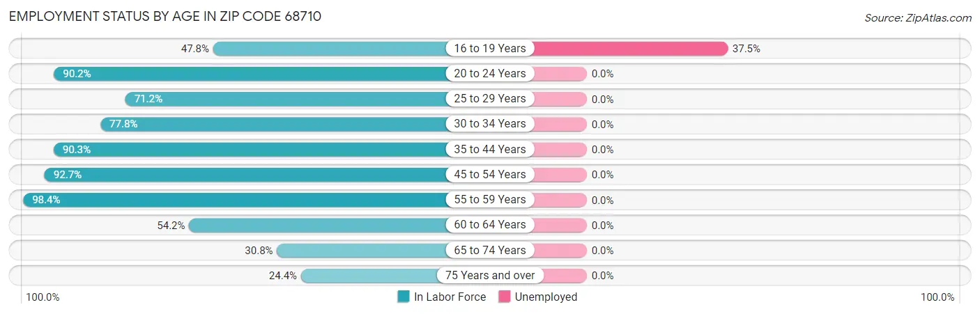 Employment Status by Age in Zip Code 68710
