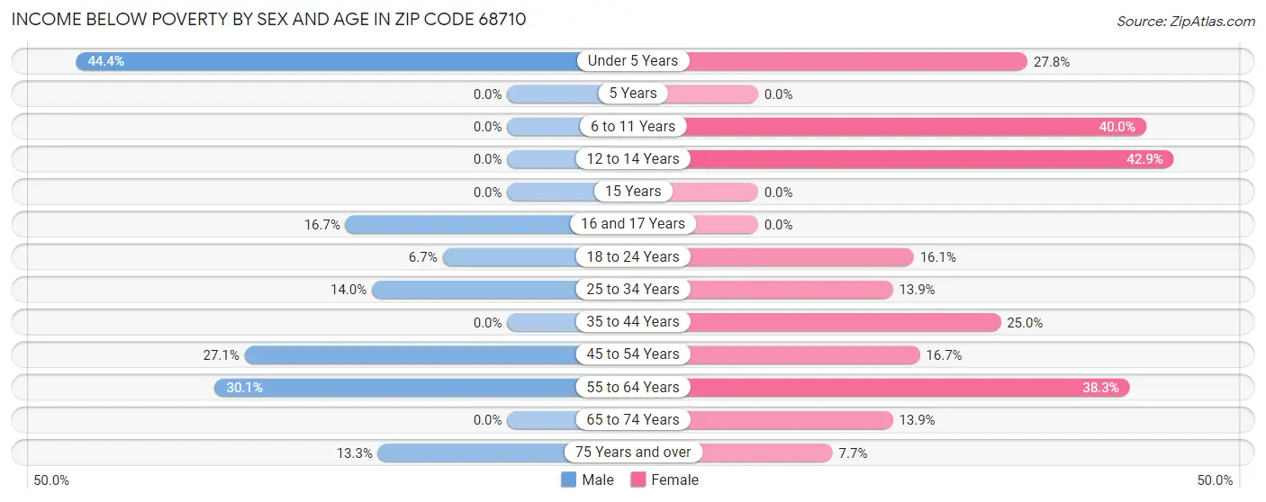 Income Below Poverty by Sex and Age in Zip Code 68710