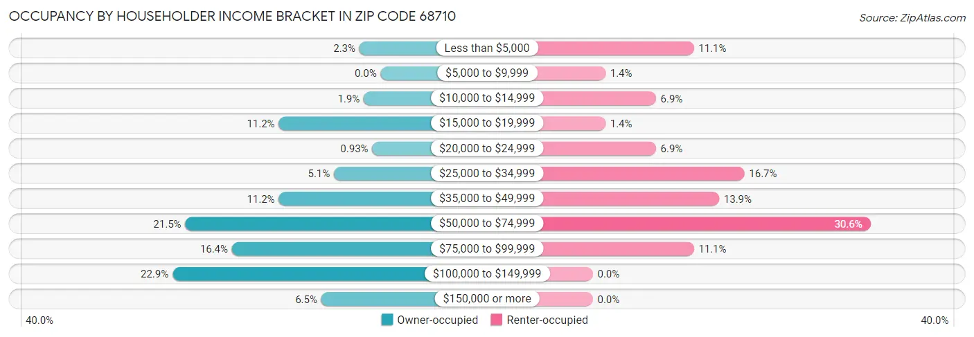 Occupancy by Householder Income Bracket in Zip Code 68710