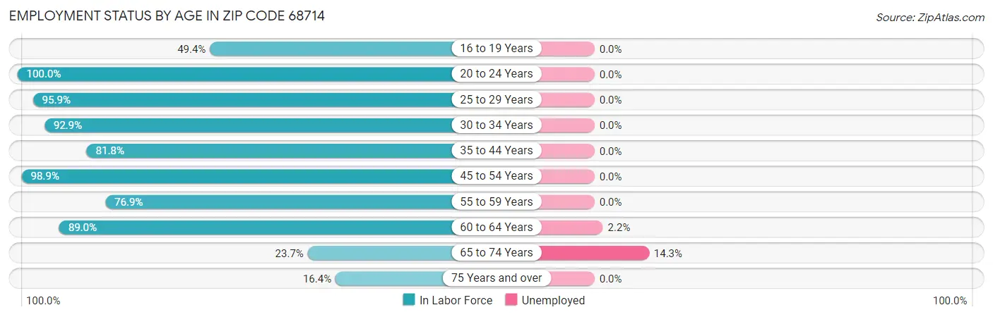 Employment Status by Age in Zip Code 68714