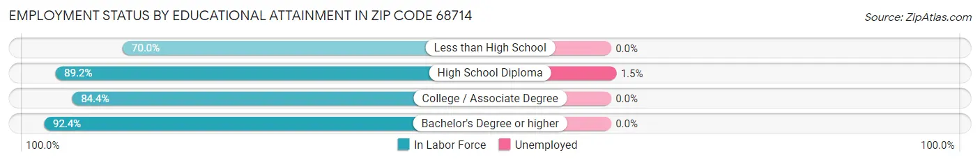 Employment Status by Educational Attainment in Zip Code 68714