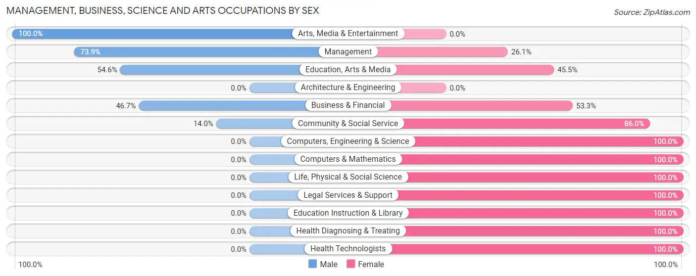 Management, Business, Science and Arts Occupations by Sex in Zip Code 68714