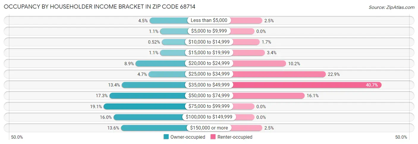 Occupancy by Householder Income Bracket in Zip Code 68714